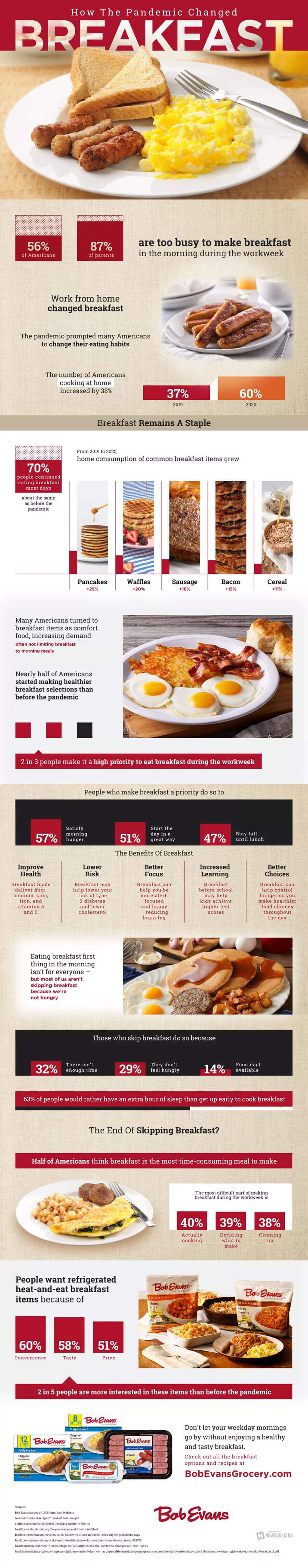 How The Pandemic Changed American’s Breakfast Habits