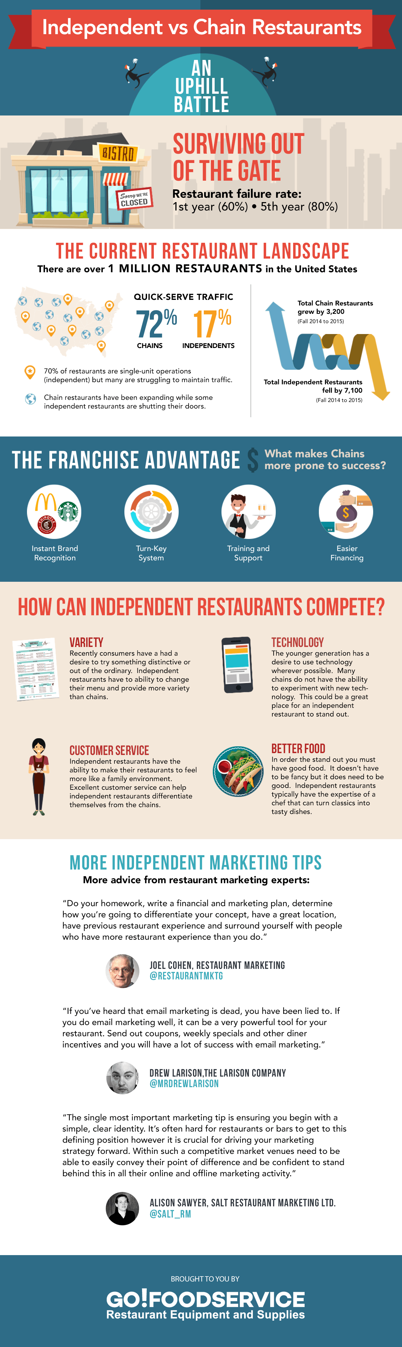 Independent vs Chain Restaurants Infographic