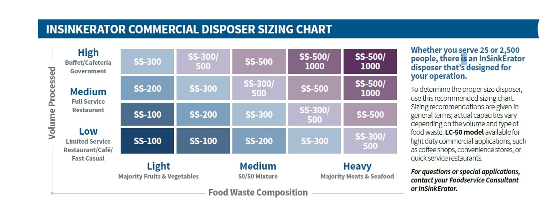 Insinkerator Commercial Disposer Sizing Chart by GoFoodservice