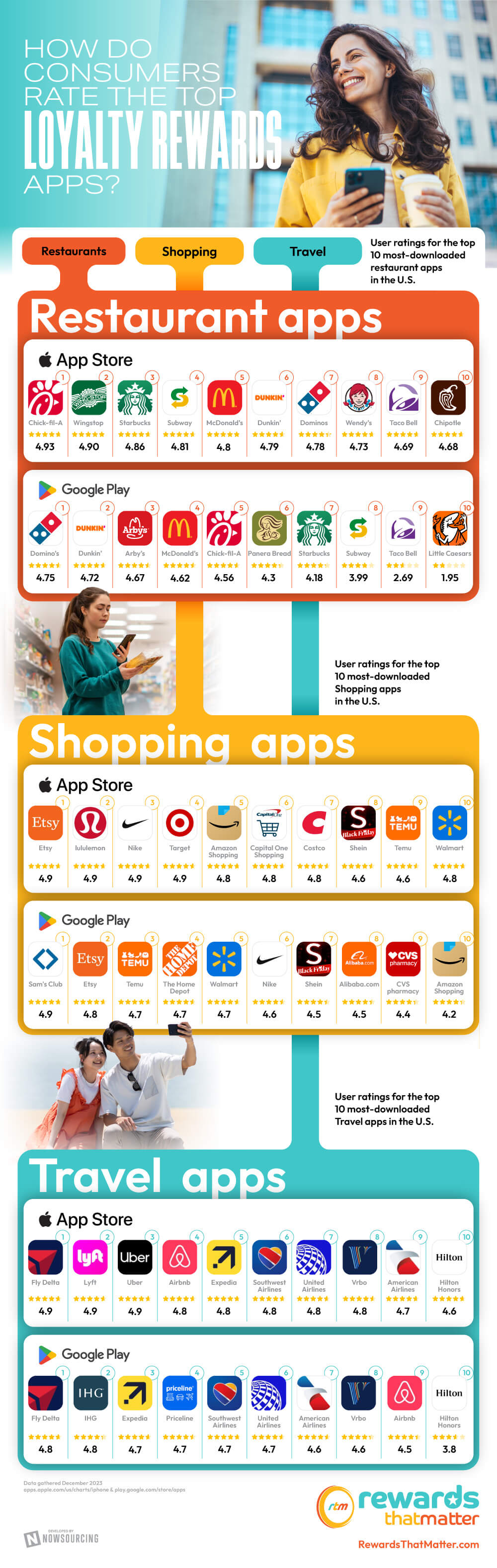 How Do Consumers Rate The Top Loyalty Rewards Apps (Infographic)